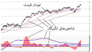 نحو تحلیل بازار فارکس