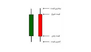 7 الگوی کندل استیک قدرتمند برای تحلیل