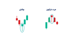 7 الگوی کندل استیک قدرتمند برای تحلیل