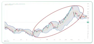 معرفی و کاربرد باندهای بولینگر