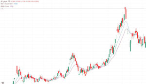 اندیکاتور میانگین متحرک
