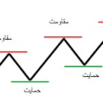 5 نکته کلیدی درباره حمایت و مقاومت در فارکس